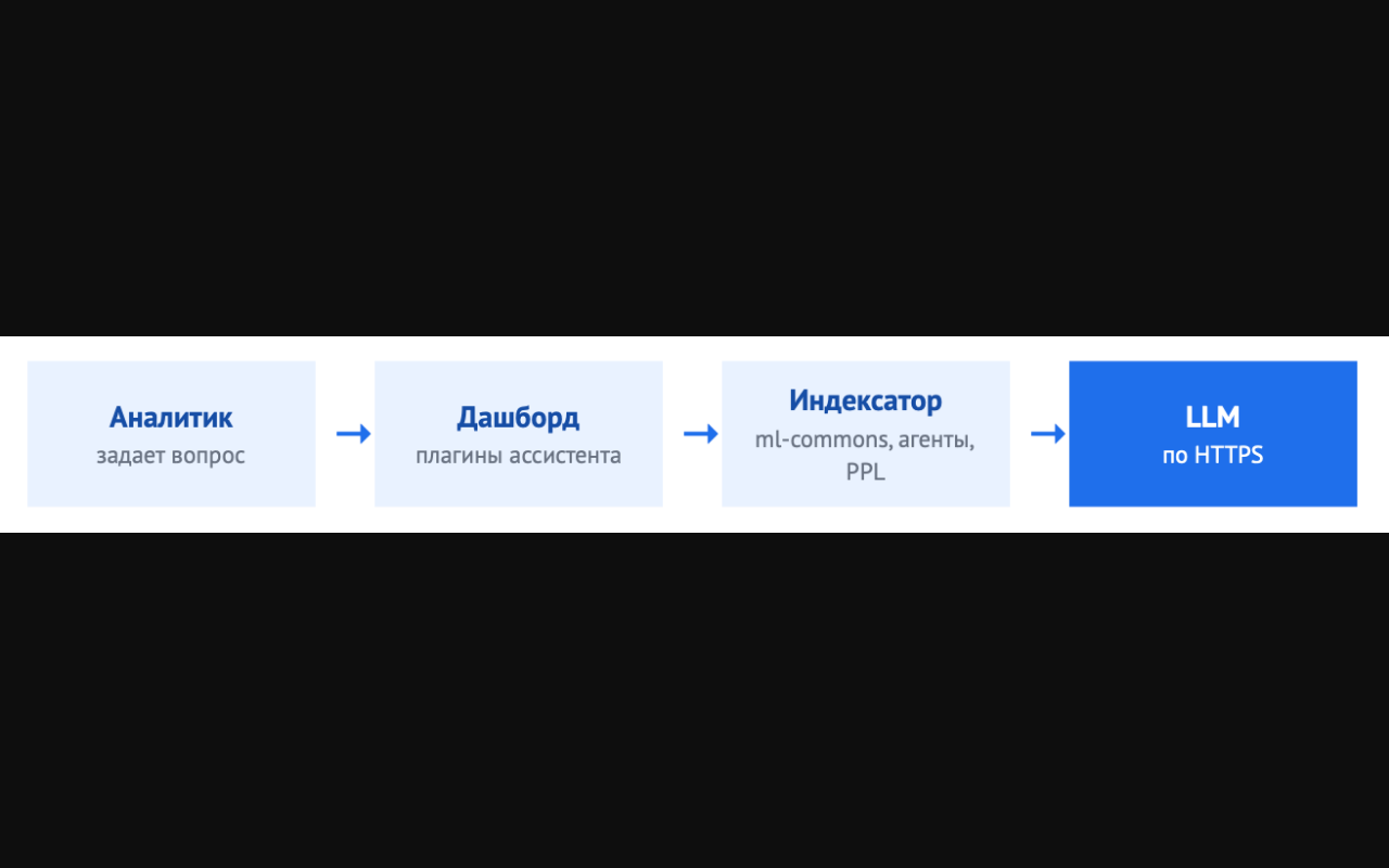 Схема показывает маршрут вопроса аналитика через Dashboard и индексатор к LLM.