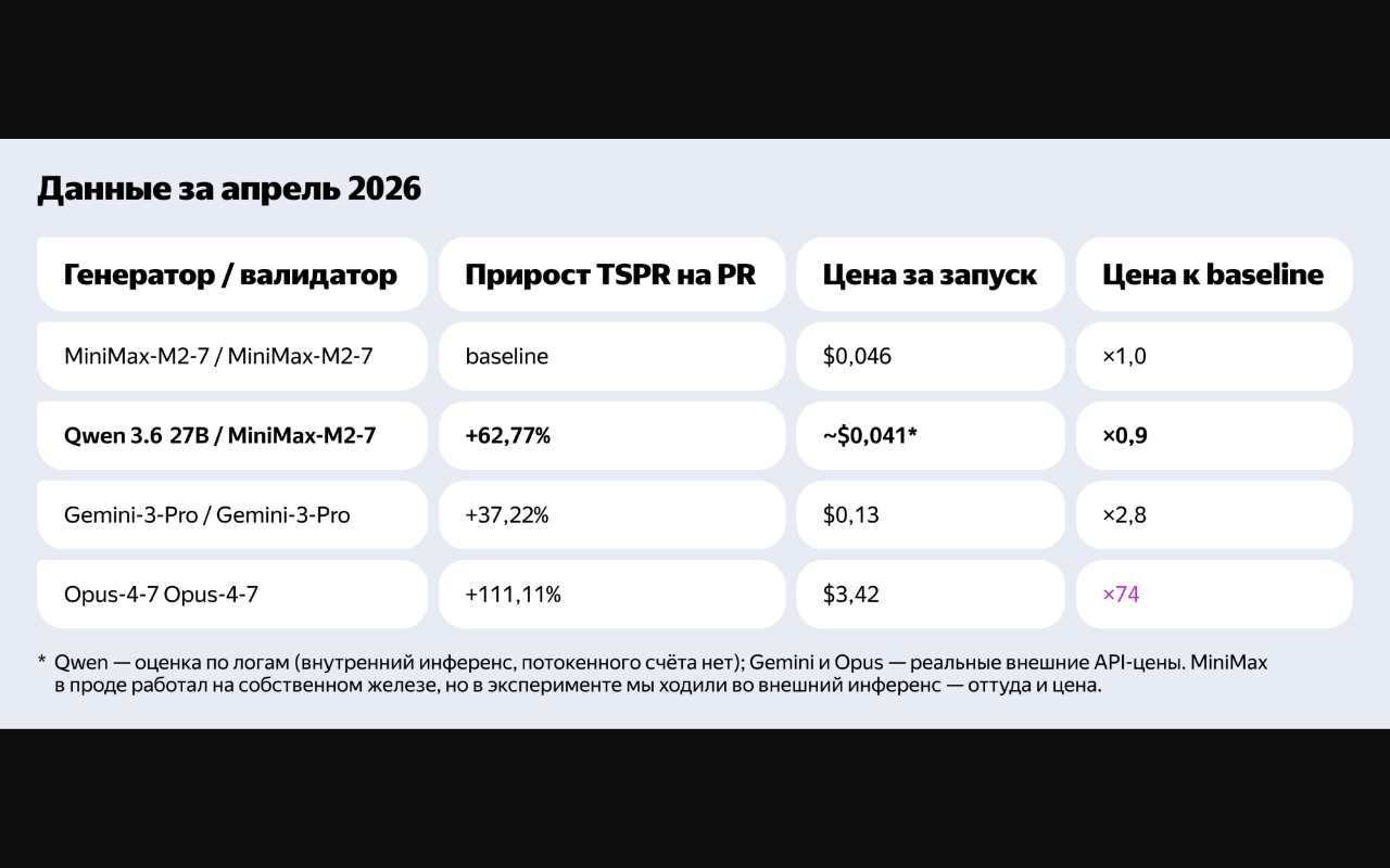 Таблица показывает авторское сравнение конфигураций ревьюера, TSPR и цены.