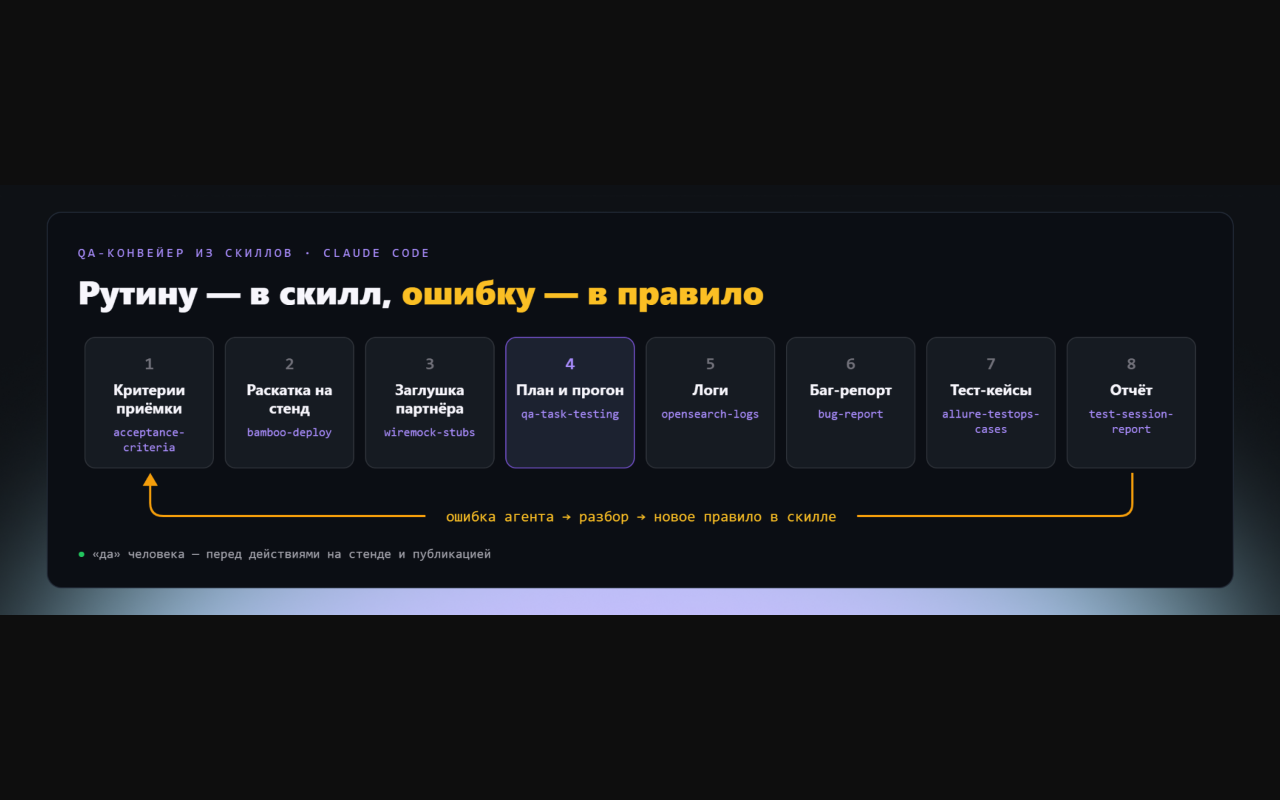 Схема показывает этапы QA-сценария и возврат ошибки агента в правило.