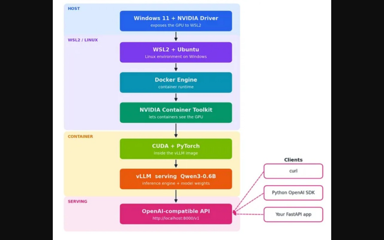 Схема показывает цепочку Windows → WSL2 → Docker → vLLM → локальный API.